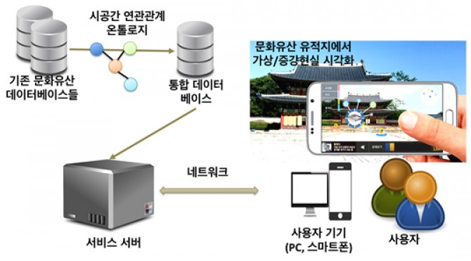 ‘K-컬쳐 타임머신’ 개념도 - 한국과학기술원(KAIST) 제공